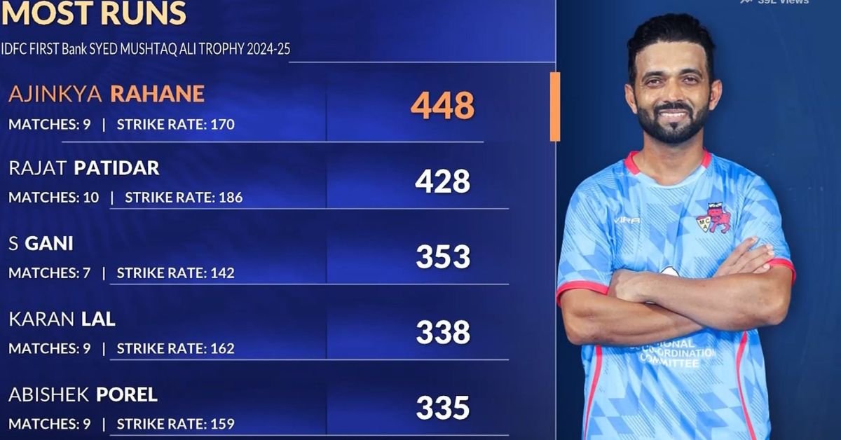 KKR New Captain 2025: Ajinkya Rahane to Lead, Venkatesh Iyer Named Deputy 3 KKR New Captain 2025: Ajinkya Rahane to Lead, Venkatesh Iyer Named Deputy