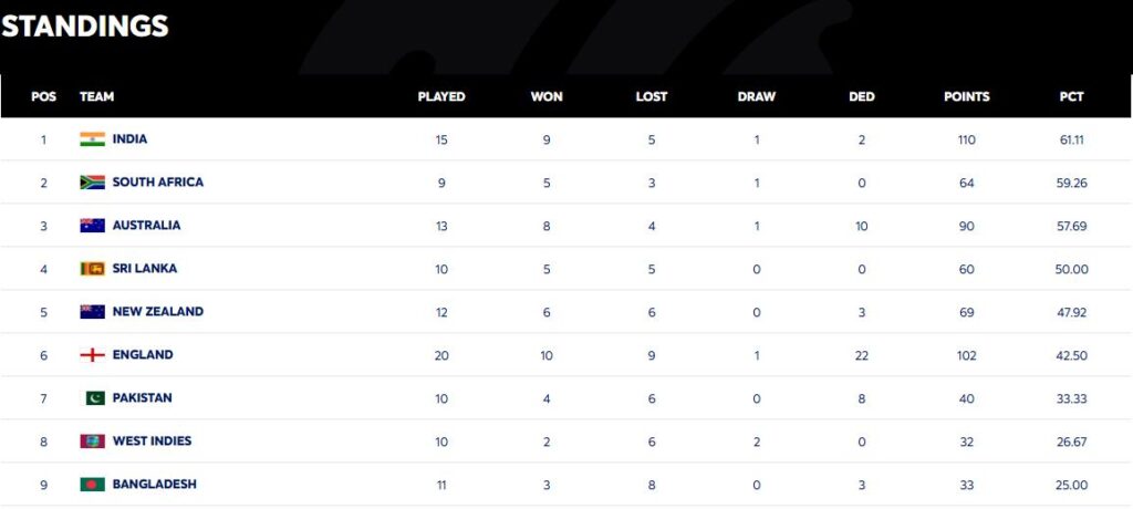 Updated WTC Points Table showing India at the top after ICC penalties.