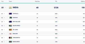 India Tops ICC ODI Rankings as Pakistan Slips After Tri-Series Defeat 1 India Tops ICC ODI Rankings as Pakistan Slips After Tri-Series Defeat