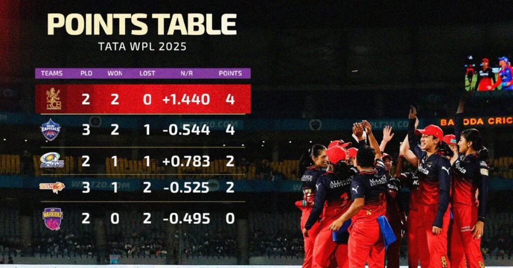 RCB-W vs MI-W: Intense Head-To-Head Battle Ahead of WPL 2025 Clash! 1 RCB-W vs MI-W: Intense Head-To-Head Battle Ahead of WPL 2025 Clash!